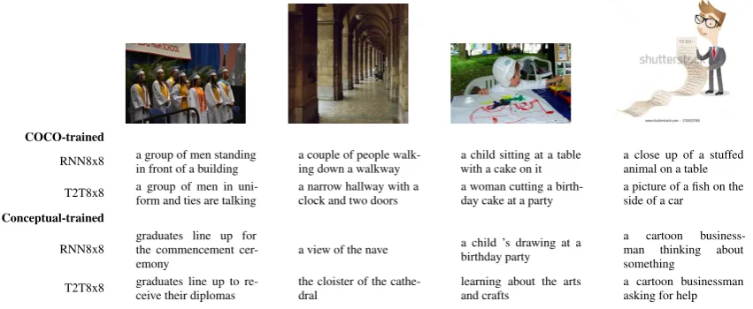 Figure 5: Side by side comparison of model outputs under two training conditions. Conceptual-basedmodels (lower half) tend to hallucinate less, are more expressive, and handle well a larger variety ofimages
