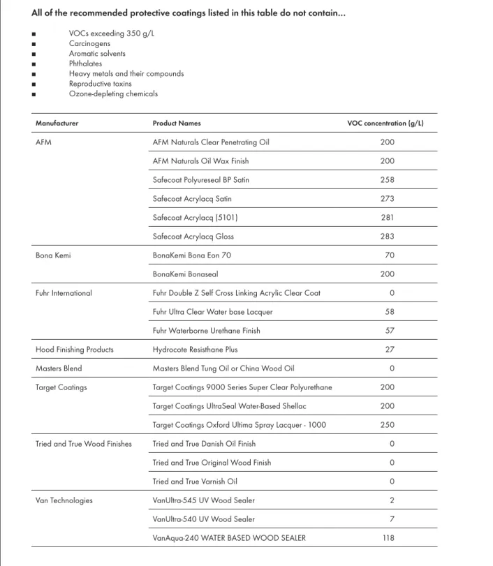 Table 1. Recommended Wood Coatings (Excluding Stains)