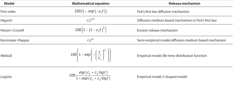 Table 3. Similarity Factors f 2  Between Tablet Dissolution  Profiles in Closed and Open Systems at Different Flow Rates