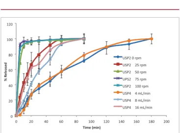 Figure 3. Comparison of paracetamol tablet dissolution profiles using USP  Apparatus 2 and 4 in a closed system at different agitation rates.
