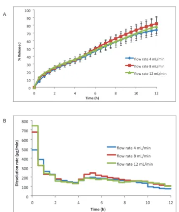 Figure 5. Effect of flow rate on drug release for Nuelin SA 175-mg tablets: 