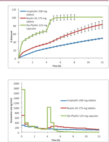 Figure 7. Comparison of three theophylline dosage forms at a flow rate of 8  mL/min: (A) dissolution profiles; (B) dissolution rates.