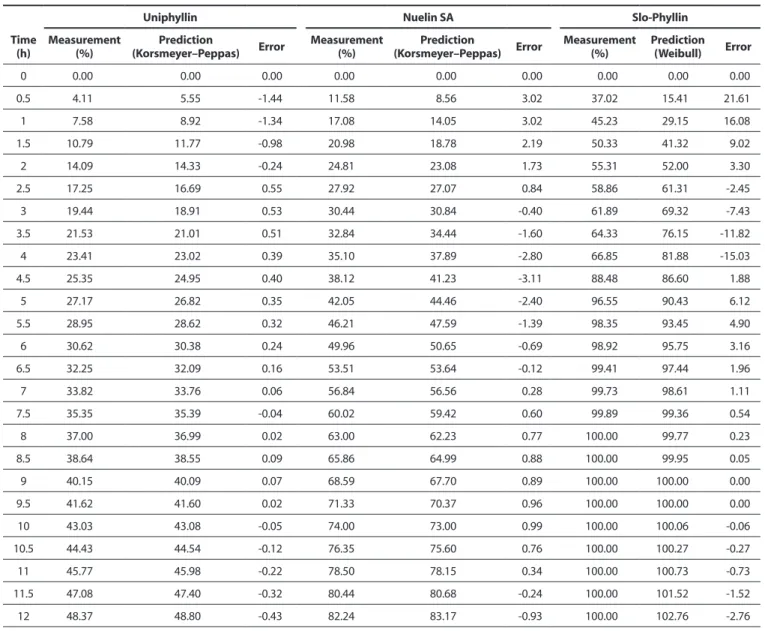 Table 5. Comparison of Measured Dissolution Profile with Prediction by the Best Model for ER Theophylline Formulations