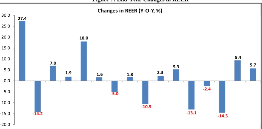 Figure 7: End-Year Changes in REER  