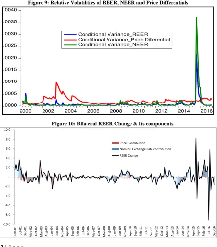 Figure 9: Relative Volatilities of REER, NEER and Price Differentials 