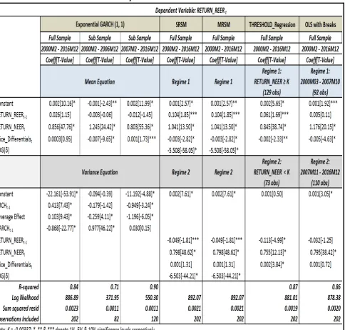 Table 3: Relative Impacts of NEER and Price differentials on REER 