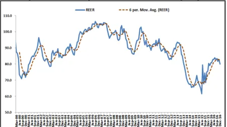 Figure 2: Evolution of the Proposed REER Index and its 6-Month Moving Average