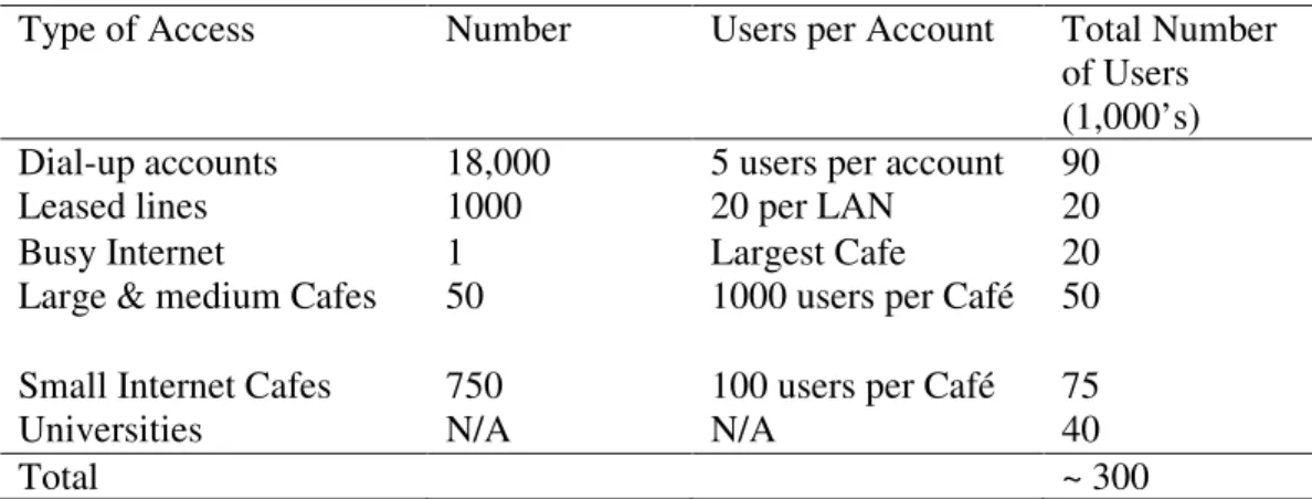 Figure 2. Number of Internet Users in Ghana in 2003 (Source: Adapted from Foster,  Goodman, Osiakwan, &amp; Bernstein, 2004)