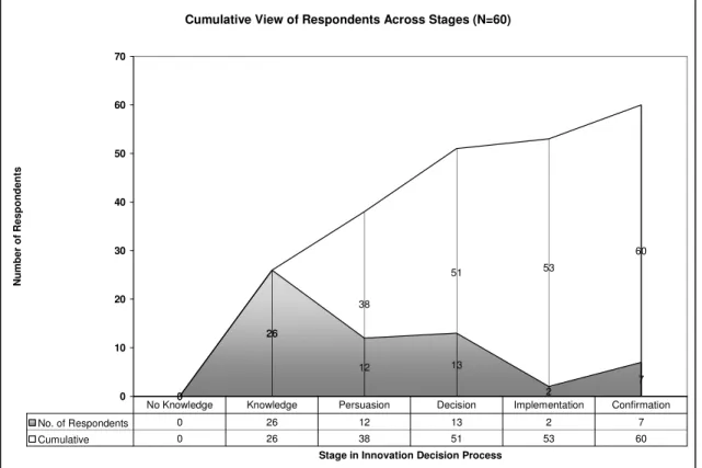 Figure 4. Respondents’ Stages in the Innovation-Decision Process. 