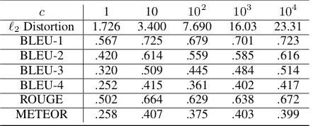 Table 2: Statistics of the 4.2% failed adversarialexamples using the targeted caption method andlogits loss (7)