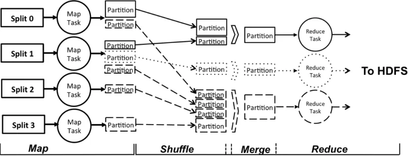 Figure 2. A MapReduce framework splits the input file into 4 segments, and each segment corresponds to one Map task
