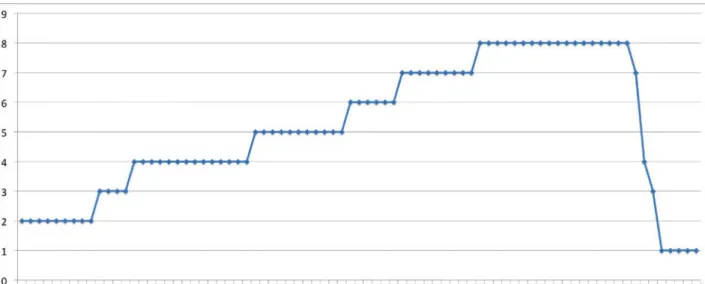 Figure 8. Demonstration of the Map task queue, Map task number and Reduce task number in each minute of the light  workload case