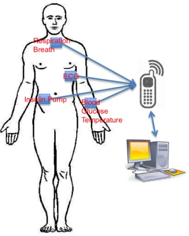Figure 1.    As a case study of the body area network, data streams collected from various sensors are pushed to a mobile  device and backend data center for real-time medical treatment 