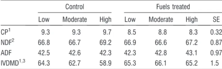 Table 2. Relative preference index (RPI; composition of diet divided by the estimate of composition of available vegetation) by forage class and dominant grasses and shrubs consumed by cattle grazing at entry in the pastures and after low, moderate, and hi