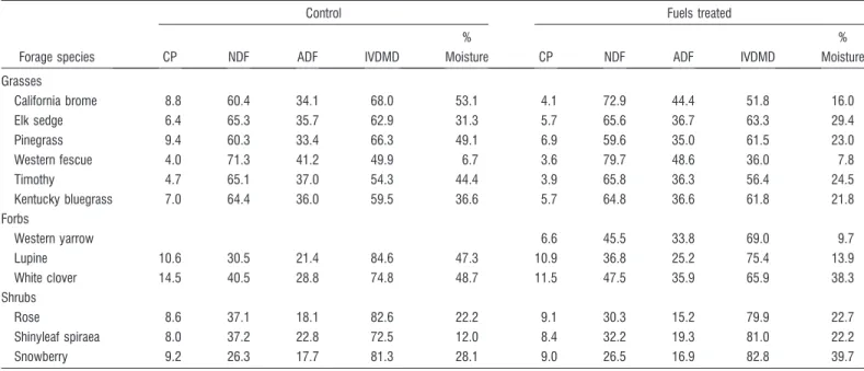 Figure 1. Grams dry matter consumed  min 1 of cattle grazing at low, moderate, and high stocking rates in control and treated pastures at the Starkey Experimental Forest and Range, northeast Oregon (data averaged over 2005 and 2006)