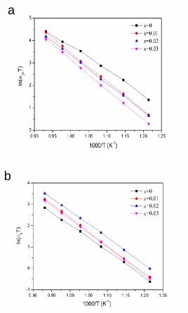 Figure 7. Apparent (a)grain boundary, (b)grain, and(c) total conductivities of YSZ with different ZnO content sintered at 1200 °C measured from 550 to 800 °C