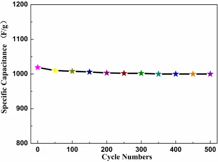 Figure 7. The charging and discharging curves of PANI/MnO2/Graphene composites in different current density (0.5, 1, 2, 3, 4A·g-1) 