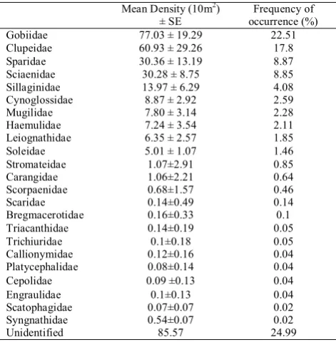 Table 1- Mean density, Standard error and frequency of occurrence of fish larvae, collected in this study 