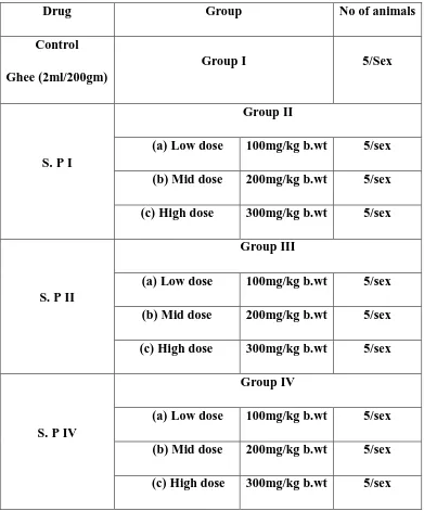 Table 5.2 Dose and grouping of SANGU PARPAM I, II, III in repeated oral 