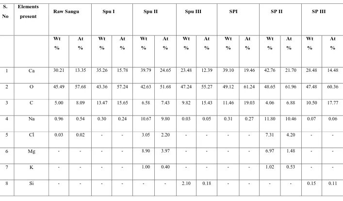 Table 6.3.4 : EDAX Analysis of samples: 