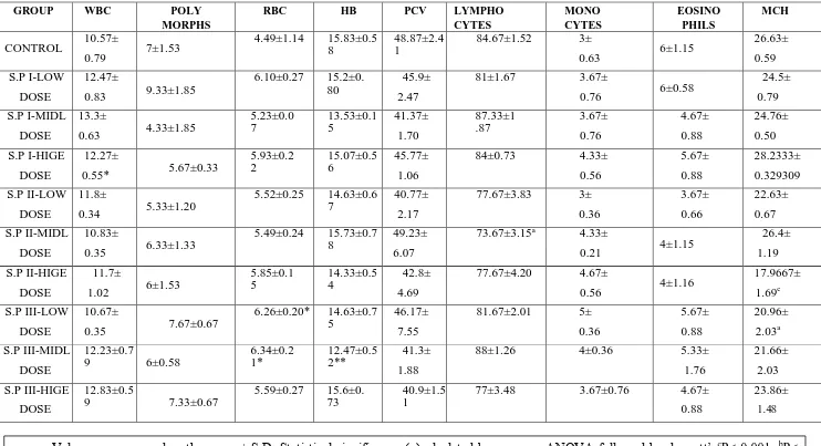 Table 6.4.1C –EFFECT OF SUB-ACUTE DOSES (28 DAYS) OF SANGUPARPAM I, II, III ON  HAEMATOLOGICAL PARAMETERS 