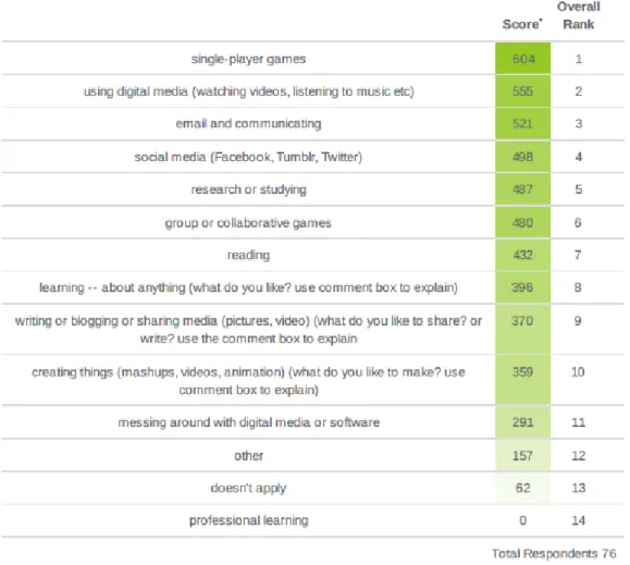 Figure 11. Student online activities: Q. 15. 