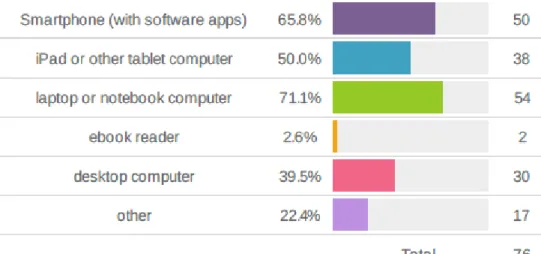 Figure 12. Student ICT use: Q. 14. 