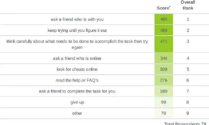 Figure 13. Student problem solving behaviors Q. 20. 