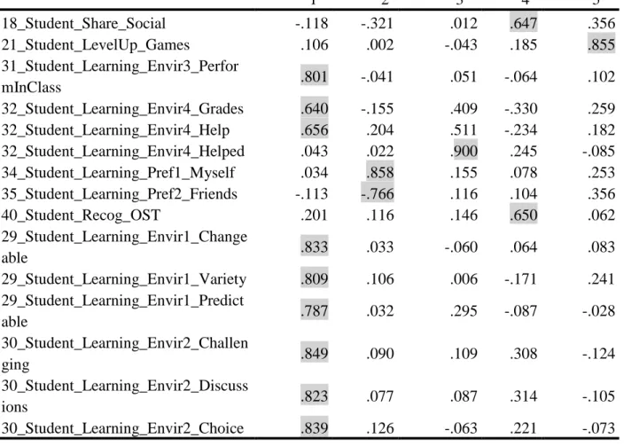 Table 16. Pre-Survey Only Factors  Component            1            2            3         4          5  18_Student_Share_Social  -.118  -.321  .012  .647  .356  21_Student_LevelUp_Games  .106  .002  -.043  .185  .855  31_Student_Learning_Envir3_Perfor mI