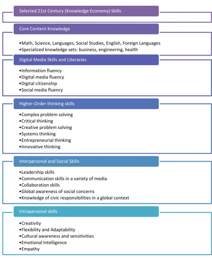 Figure 1. 21st workplace skills based upon the P21 and other frameworks. 