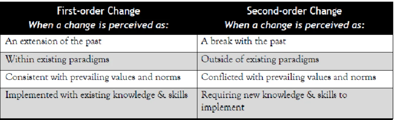 Figure 2. First versus second order change (Waters &amp; Marzano, 2006, p. 18). 