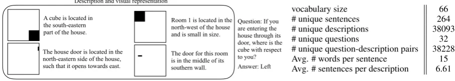Figure 2: An example and characteristics of FloorPlanQA (when considering all the 38,400 samples i.e.training, validation and test sets combined).