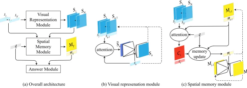 Figure 3: The architecture of the proposed Dynamic Spatial Memory Network (DSMN).