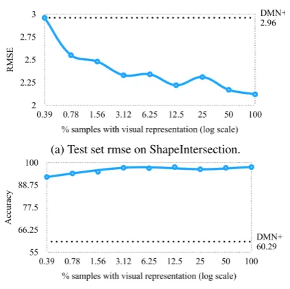 Figure 4: Performance of DSMN* with varyingpercentage of intermediate visual supervision.