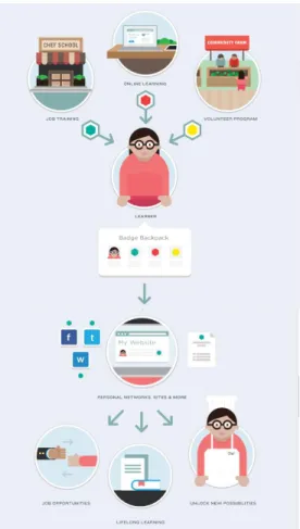 Figure 2.1 How Open Badges Work. 
