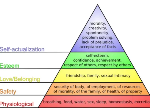 Figure 2.10 Maslow’s Hierarchy of Needs    