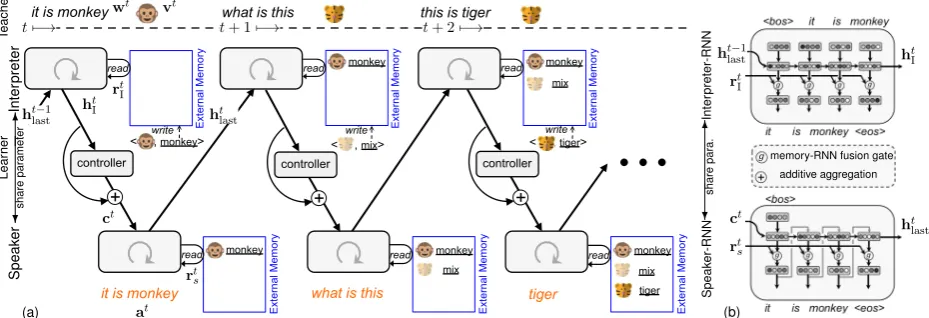 Figure 2: Network structure. (a) Illustration of the overall architecture. At each time step, the learneruses the interpreter module to encode the teacher’s sentence
