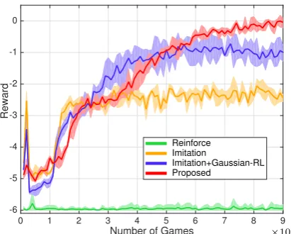 Figure 3: Evolution of reward during training forthe word-level task without image variations.