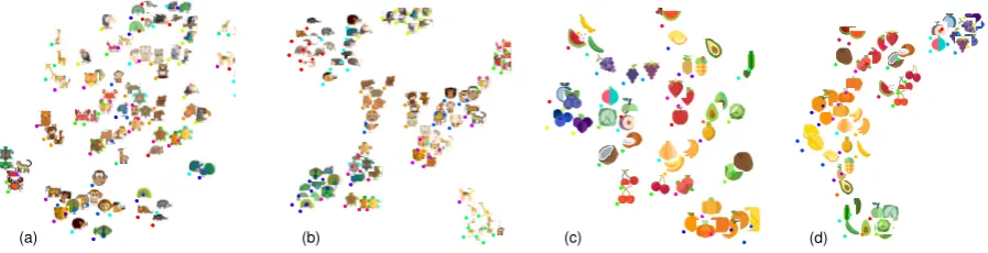 Figure 6: Visualization of the CNN features with t-SNE. Ten classes randomly sampled from (a-b) theAnimal dataset and (c-d) the Fruit dataset, with features extracted using the visual encoder trained without(a, c) and with (b, d) image variations on the the Animal dataset.
