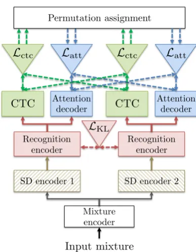 Figure 1: End-to-end multi-speaker speech recog-nition.We propose to use the permutation-freetraining for CTC and attention loss functionsLossctc and Lossatt, respectively.