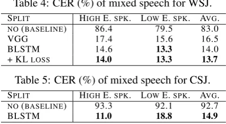 Table 4: CER (%) of mixed speech for WSJ.