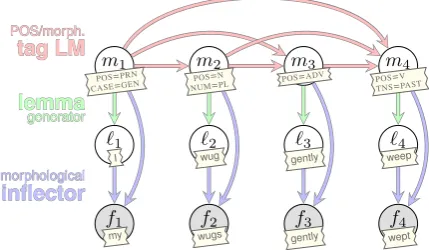 Figure 1: A length-4 example of our generative model fac-torized as in Eq. (1) and overlayed with example values ofthe random variables in the sequence