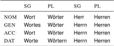 Table 1: As an exhibit of morphological inﬂection, fullparadigms (two numbers and four cases, 8 slots total) for theGerman nouns Wort (“word”) and Herr (“gentleman”), withabbreviated and tabularized UniMorph annotation.