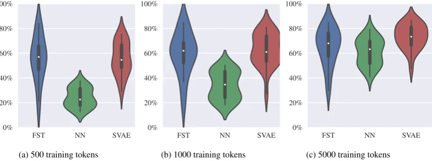 Figure 2: Violin plots showing the distribution over accuracies. The structured variational autoencoder (SVAE) alwaysoutperforms the neural network (NN), but only outperformed the FST-based approach when trained on 5000 annotated tokens.Thus, while semi-supervised training helps neural models reduce their sample complexity, roughly 5000 annotated tokens arestill required to boost their performance above more symbolic baselines.