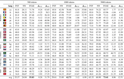 Table 3: Type-level morphological inﬂection accuracy across different models, training scenarios, and languages