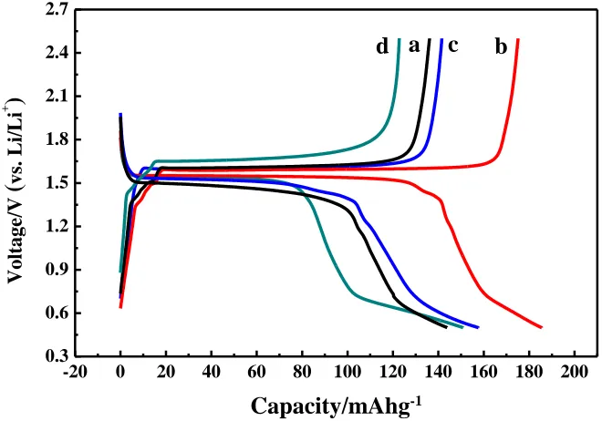 Figure 8a. The first galvanostatic charge-discharge curves of the as-synthesized samples obtained at 0.2C rate
