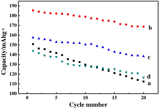 Figure 8b.  Cycling performance of the as-prepared samples at the current density of 0.2C rate for 20 cycles