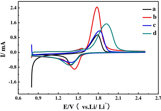 Figure 8c. The rate performance of all prepared samples. Each sample was respectively cycled 10 times at 0.2 C, 1C and 2C rate