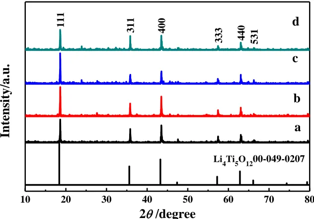 Figure 1.  XRD patterns of all the synthesized samples. Pattern a, b, c and d correspond to sample a, b, c, and d