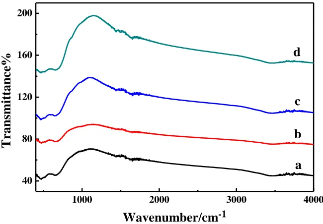 Figure 2.  FTIR spectra for the as-synthesized samples. Spectrum a, b, c and d correspond to sample a, b, c and d